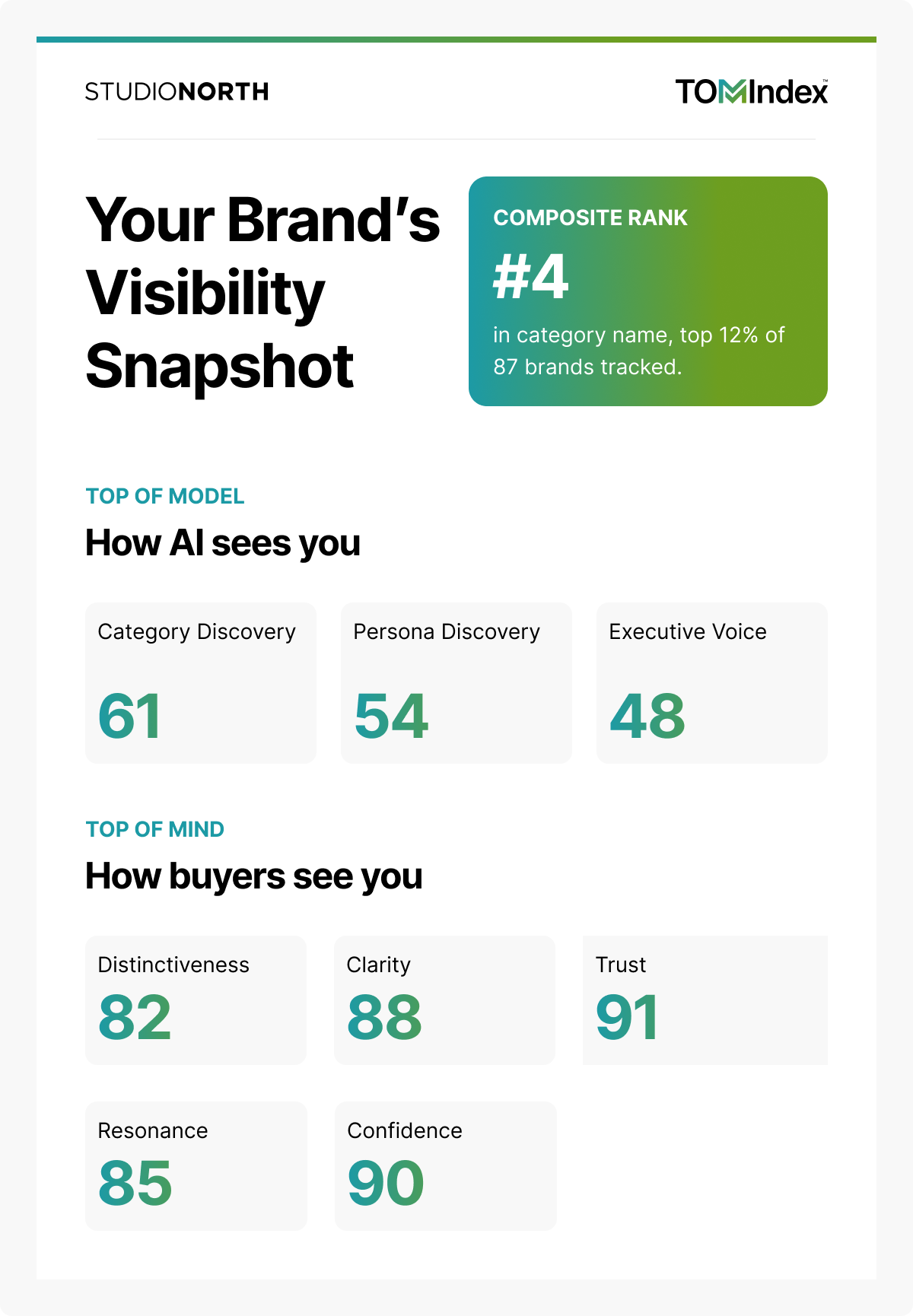 brand visibility snapshot